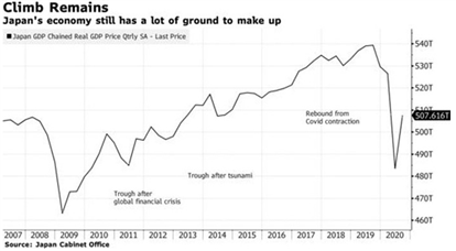 Phục hồi từ đại dịch, kinh tế Nhật Bản tăng mạnh nhất 52 năm