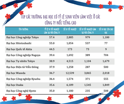 Xếp hạng các trường đại học Nhật dựa trên tỷ lệ sinh viên làm việc ở các công ty lớn